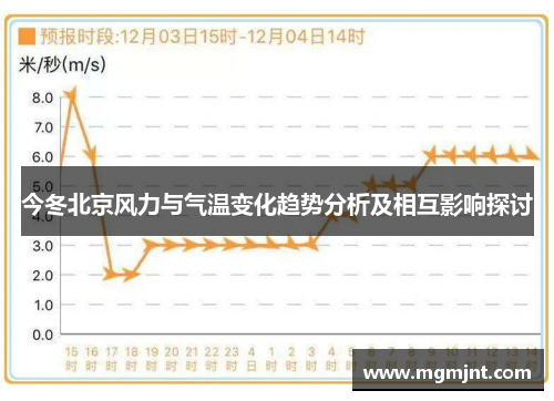 今冬北京风力与气温变化趋势分析及相互影响探讨
